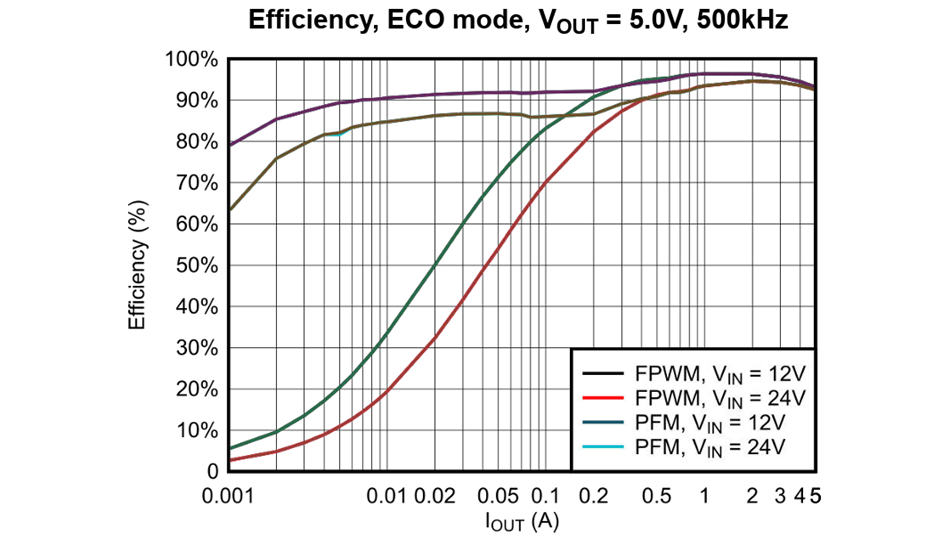 性能图表 - Texas Instruments TPS54538EVM评估模块